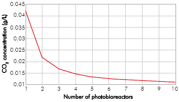 CO2 concentration in the liquid outflow per PBR, high dense cultures consumes more CO2 into the PBR, reducing carbon source availability.