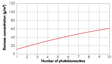Biomass concentration at the outflow of each bioreactor with artificial light.