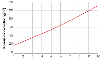 Biomass concentration at the outflow of each bioreactor varying the gas flow feeding: more carbon source is used by the culture which improves the biomass productivity.