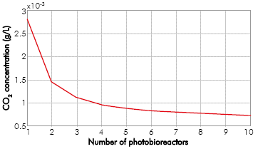 CO2 concentration in the liquid outflow per PBR varying the gas flow feeding: carbon source is consumed as biomass concentration becomes higher.