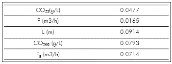 System results in optimum condition