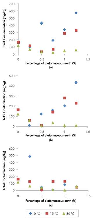 Effect of the dose of Bleaching Earth on Total Contamination in biodiesel samples treated at several temperatures: a) BE3; b) BE1 and c) BE2