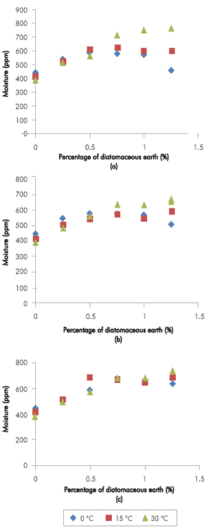 Effect of the dose of Bleaching Earth on the moisture of biodiesel samples treated at several temperatures: a) BE3; b) BE1 and c) BE2.