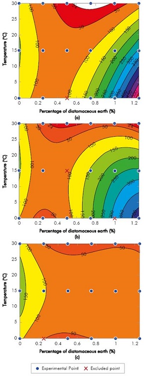 Contour plot for Total Contamination (mg/kg) in treated oiodiesel samples: a) BE3; b) BE1 and c) BE2.