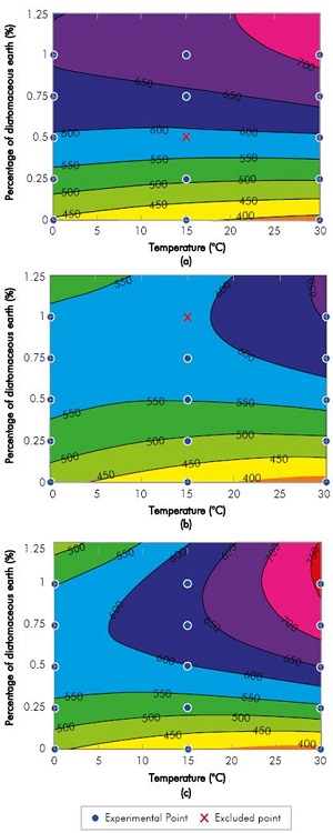 Contour plot for moisture (mg/kg) in treated biodiesel samples with: a) BE3; b) BE1 and c) BE2.