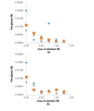 Content of free and total glycerin for samples treated bleaching earths. Free glycerin: a) BE3; b) BE1 and c) BE2. Total glycerin: d) BE3; d) BE1 and f) BE2.