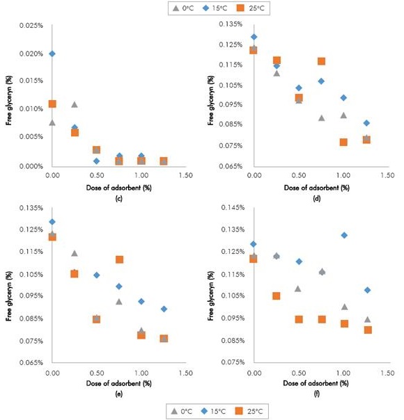 Content of free and total glycerin for samples treated bleaching earths. Free glycerin: a) BE3; b) BE1 and c) BE2. Total glycerin: d) BE3; d) BE1 and f) BE2.