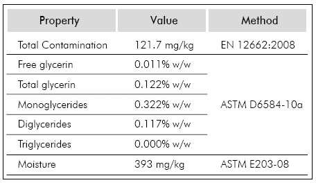 Properties of the biodiesel employed in this study.