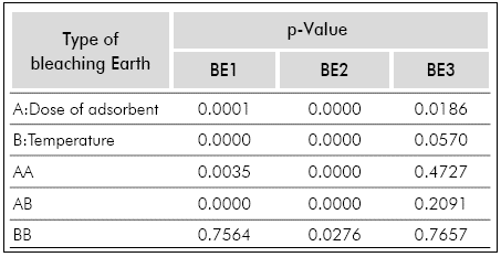 Analysis of variance for Total Contamination in biodiesel samples from palm oil.