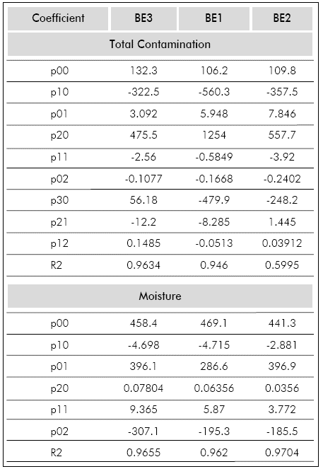 Adjusted parameters of the response variables to polynomial models