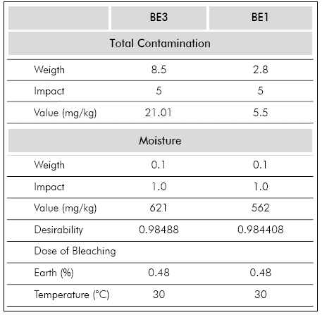 Parameters of the desirability function and values of the optimum.