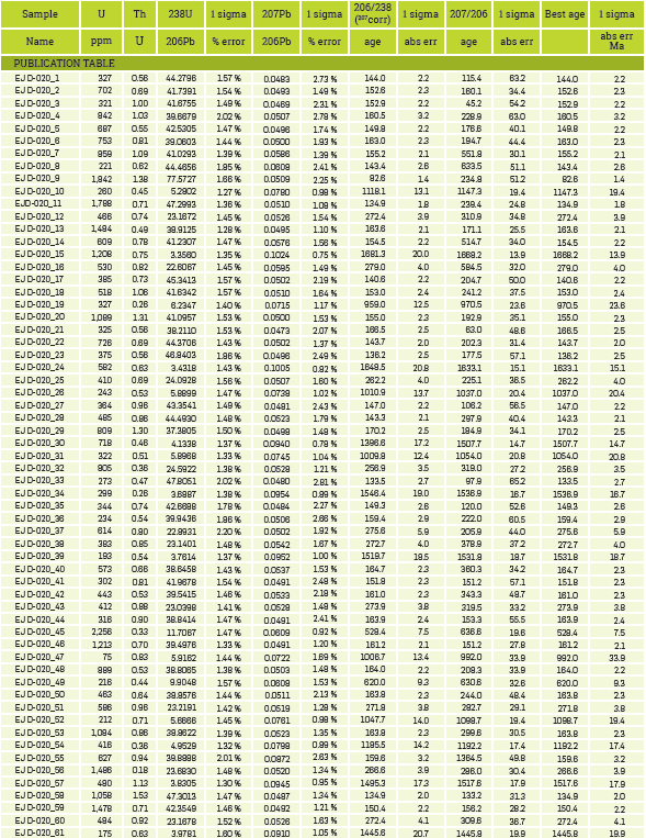 GEOCHRONOLOGICAL DATE