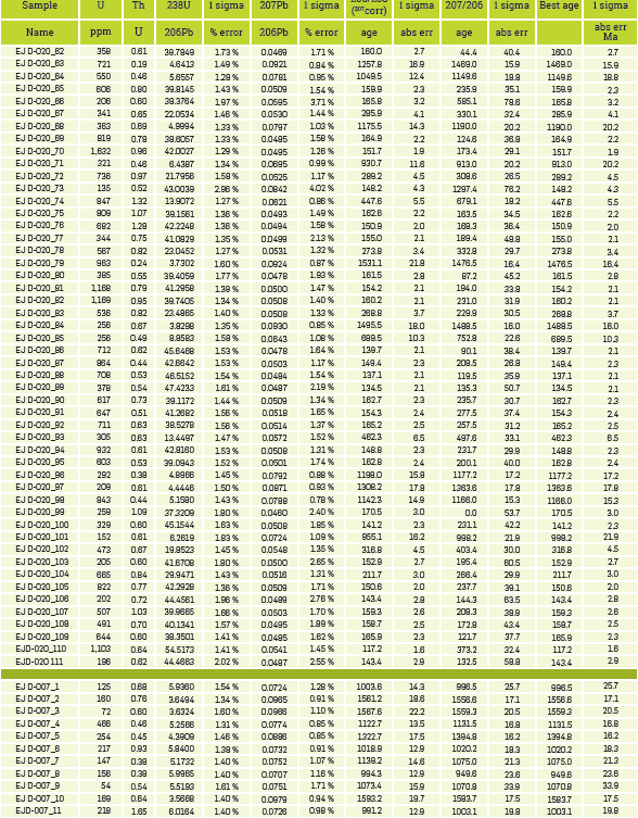  GEOCHRONOLOGICAL DATE