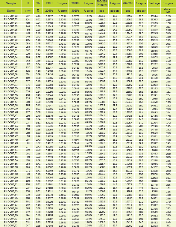  GEOCHRONOLOGICAL DATE