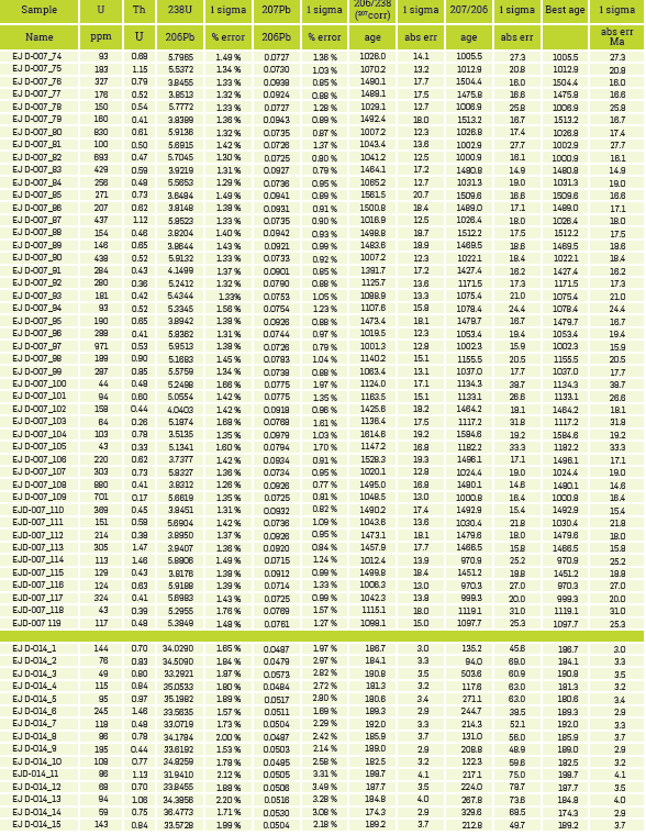  GEOCHRONOLOGICAL DATE