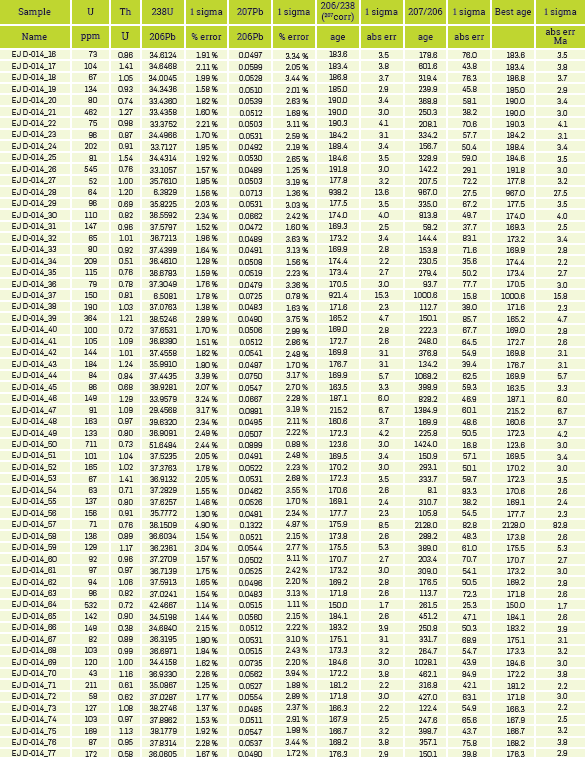  GEOCHRONOLOGICAL DATE