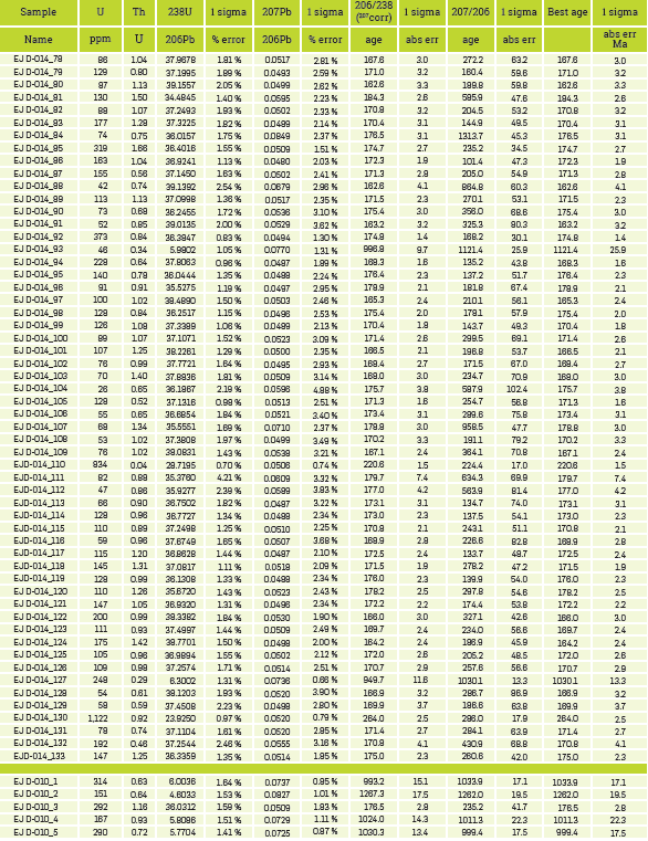  GEOCHRONOLOGICAL DATE