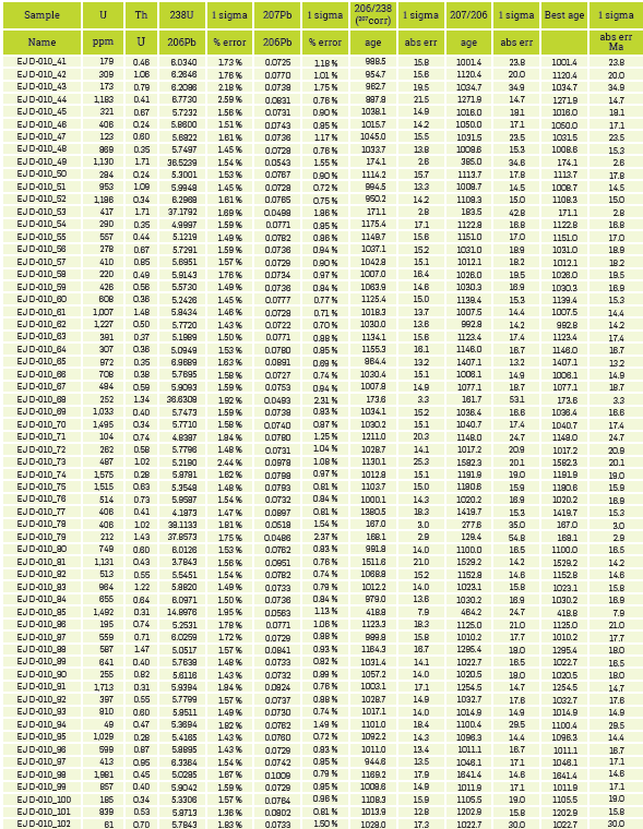  GEOCHRONOLOGICAL DATE