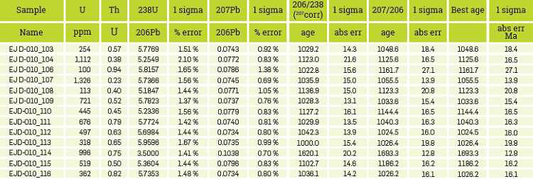  GEOCHRONOLOGICAL DATE