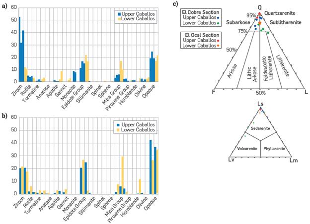 Figures (a) and (b) relate to percentages of heavy minerals observed in the samples from the Ocal and Cobre Creeks in each member of the Caballos Formation respectively. Figure (c) relates to the compositional classification of the sandstones in the Caballos Formation in both study sections. On the right we can see the classification of lithics according to (Folk, 1974), where Ls = sedimentary lithics, Lv = igneous lithics and Lm = metamorphic lithics.
