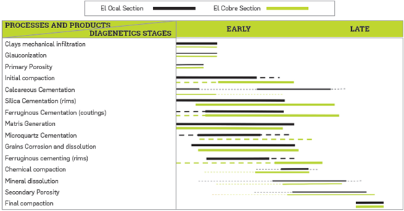 Diagram expressing the sequentiality of the diagenetic events for the Caballos Formation in both study sections. Note the importance of calcareous cementation in the samples analyzed for the Ocal section, which is distinct from what happened in the Cobre section, where siliceous cementation principally dominates. In the Cobre section, the dissolution associated with feldspars seems to have a greater effect on the porosity than for the Ocal section.