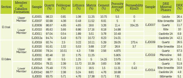 Composition, porosity, permeability and X-ray diffraction from the upper and lower members of the Caballos Formation, in the Cobre and Ocal Creeks.