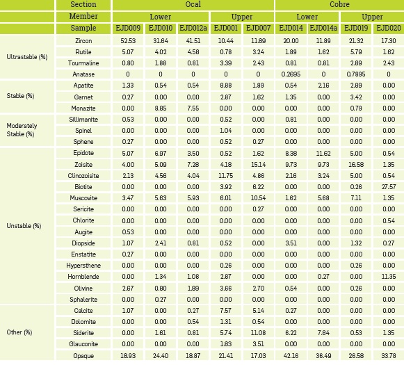 Results for the standard analysis on heavy minerals (percentage). The counts were between 370 and 380 grains, including opaque minerals.