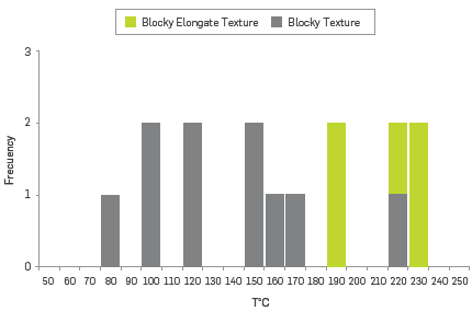 Distribution of homogenization temperatures obtained from primary fluid inclusions belonging to vein filling material (granular aggregates and granular aggregates of elongate crystals).