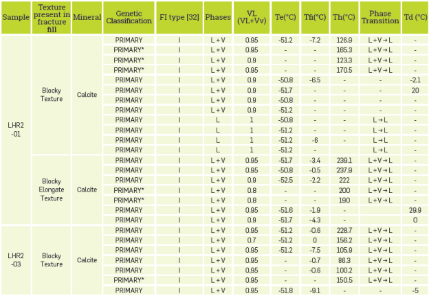 Results of microthermometric analyses in primary fluid inclusions for granular aggregates and granular aggregates of elongate crystals. Te = eutectic temperature, Tfi = final ice melting temperature, Th = homogenization temperature, Td = decrepitation temperature.