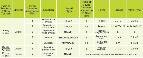 Characteristics of fluid inclusion associations (FIA) found in calcite crystals of granular aggregates, granular aggregates of elongate crystals and fibrous aggregates.
