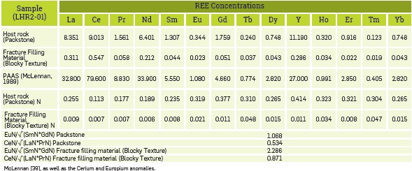 Concentration of rare earth elements present in the host rock and in fracture filling material (granular aggregates or blocky texture) in sample LHR2 - 01. In addition, it also illustrates the normalized concentration with respect to the PAAS according to.