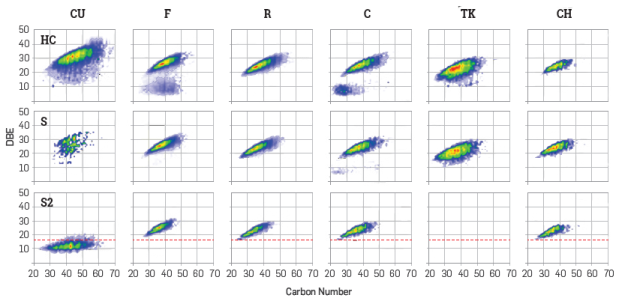 summed DBE Vs CN plots for the classes HC, S, and S2 detected by (+) APPI for the asphaltenes studied