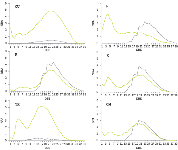 Distribution of DBE grouped as oxygen (NxOy+NxOySz+Oy+OySz) in blue and non oxygen containing classes.