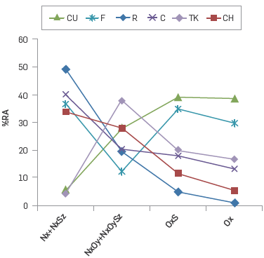 Relative abundances for classes Nx and NxSy, classes NxOy + NxOySz, the asphaltenes studied.