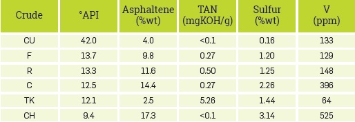 Physicochemical properties of crude oils.