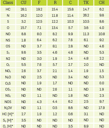 Relative Abundance for the classes detected by (+) APPI.