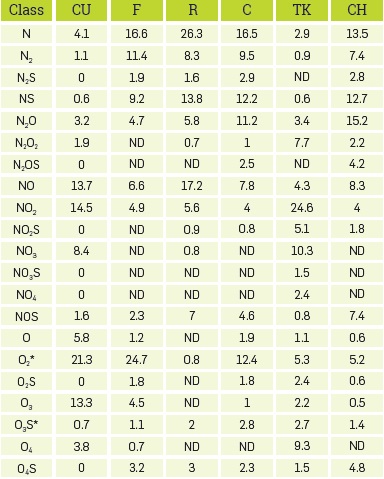 Relative abundances for the classes detected by (-) ESI.