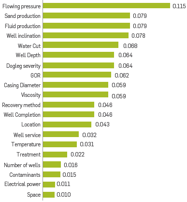 Variable weight after AHP implementation.