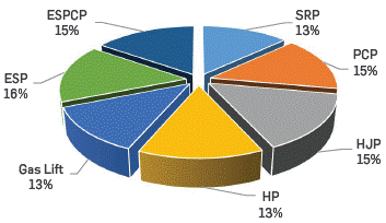 ALS distribution with the SAW method.