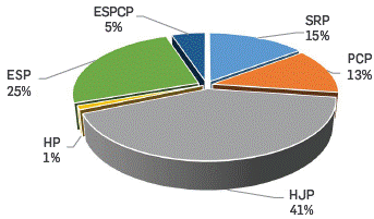 ALS distribution with the ELECTRE method.