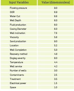 Variable values for AHP analysis.