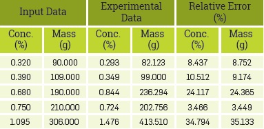 Input and experimental data used to validate the model proposed.