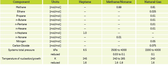 Composition for evaluated mixes.