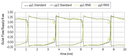 Ratio of outlet flow to supply flow as a function of time. Comparison of K - s standard and k - s RNG turbulence models (py= Outlet flow/Supply flow).