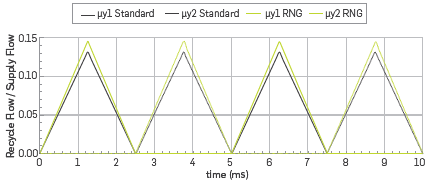 Ratio of recycled flow to supply flow as a function of time. Comparison of K - ε standard and k - ε RNG turbulence models (px=Recycle flow/Supply flow).