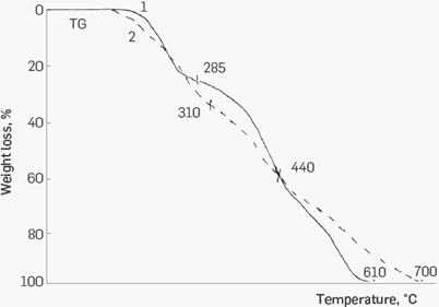 Thermogravimetric curves for the condensation products of AKI-114 ( 1) and AKI-114B (2) additives 1.AKI-115; 2. AKİ-115B, 3. AKI-114B