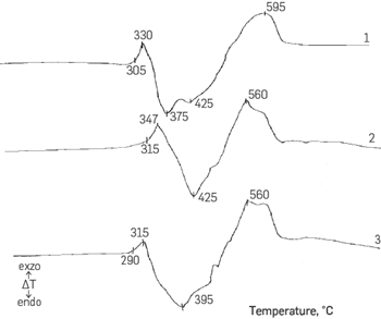 DТА additive curves 1. AKI-115; 2. AKİ-115B, 3. AKI-114B