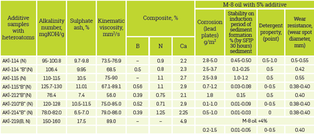 Physicochemical and functional properties of boron-nitrogen-containing alkylphenolate additives.