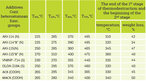Comparative thermooxidation stability of alkylphenol additives