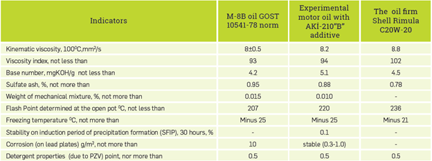 Physicochemical and functional properties of M-8B oil composition with AKI-210B additive